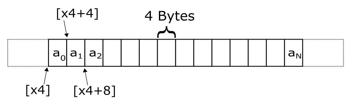 Array in memory