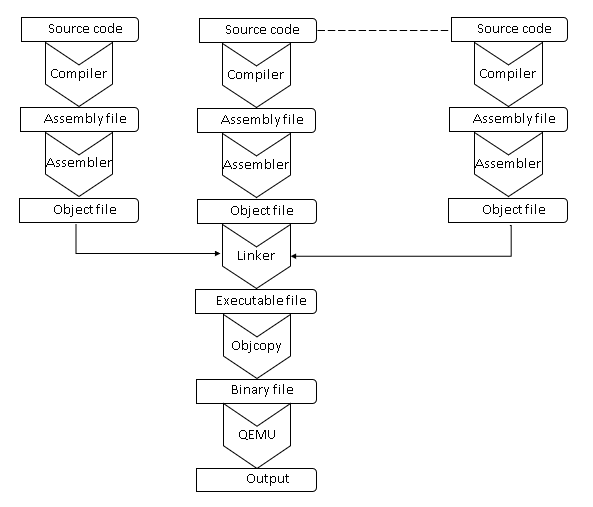 Compilation process