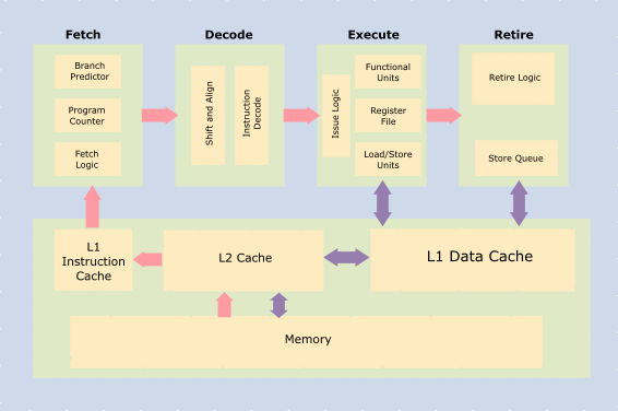 SoC block diagram