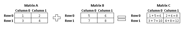 Matrix Addition