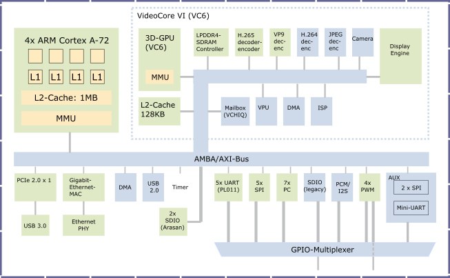 SoC block diagram