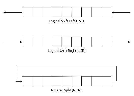 Shift Operators